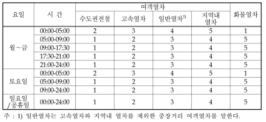 수도권전철 운행노선의 선로용량배분 우선순위