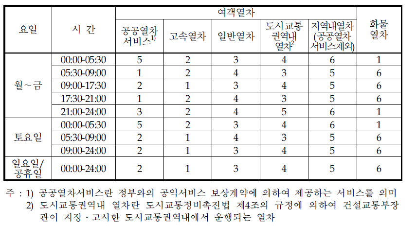 비 수도권전철 운행노선의 선로용량배분 우선순위