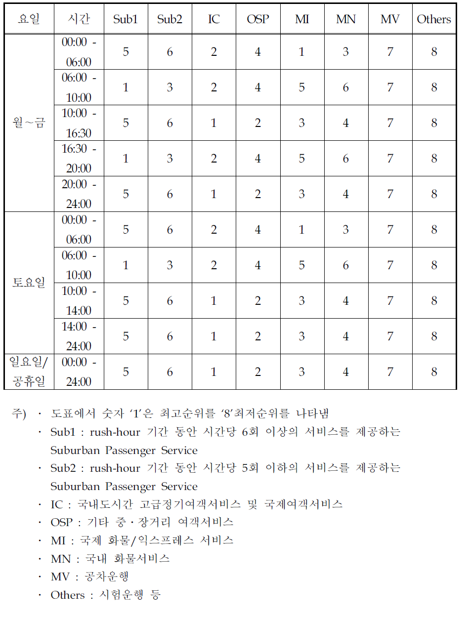 포르투갈의 선로용량배분 우선순위