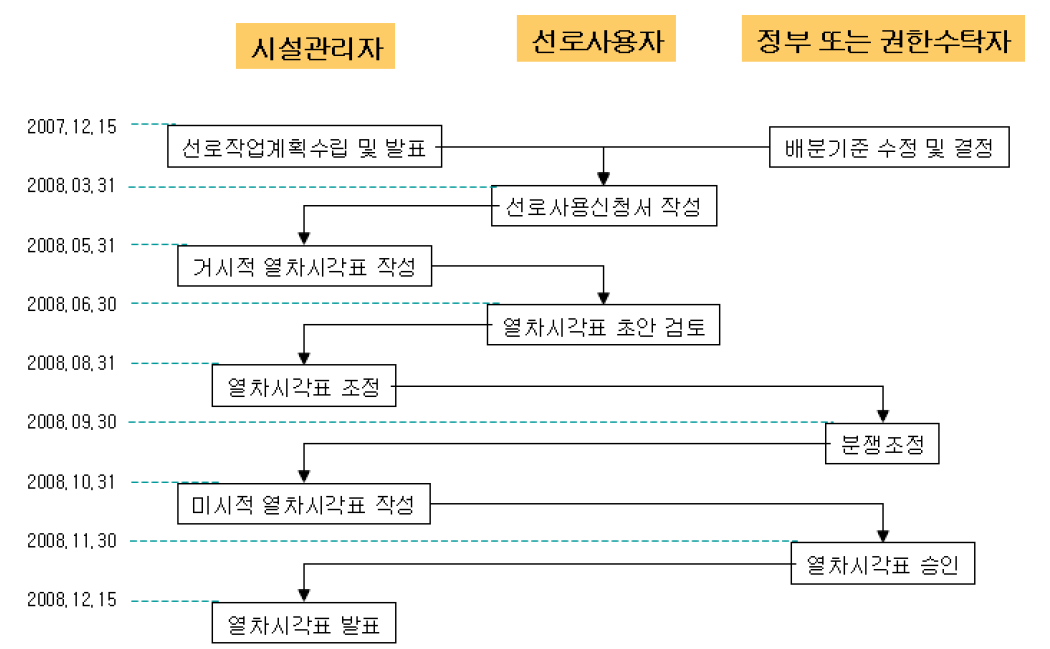 선로용량배분 절차 (초안)