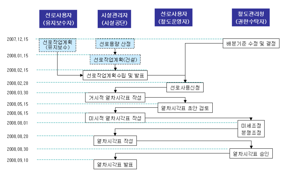 선로용량배분 절차 (확정)