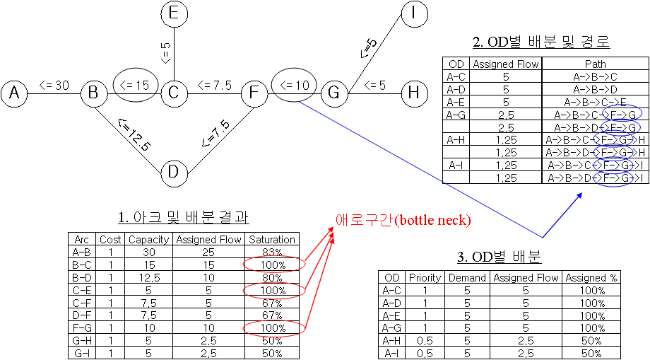 구간별 선로용량 할당 예시