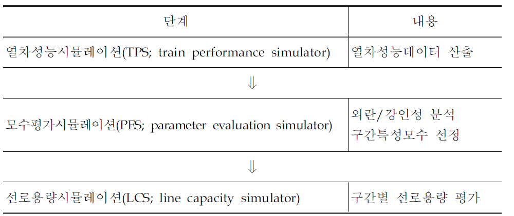 선로용량산정 통합모델(TPS/PES/LCS)