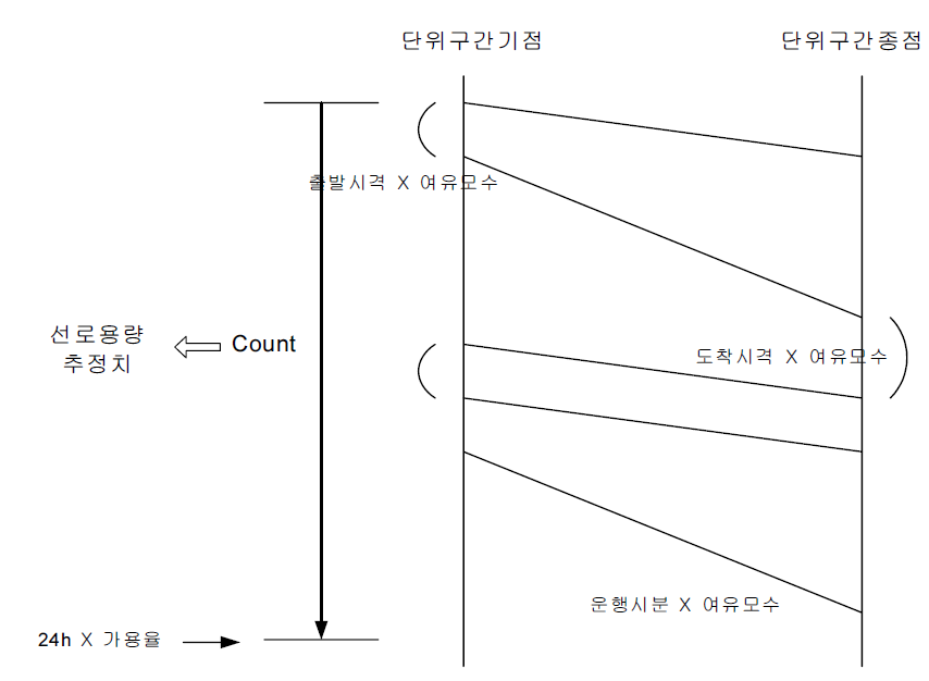 안전시격 산출