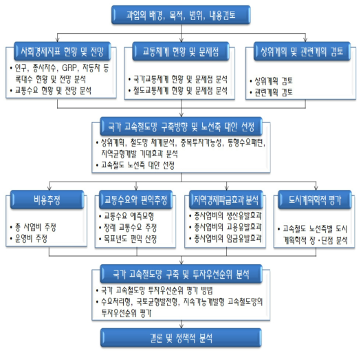 연구수행흐름도