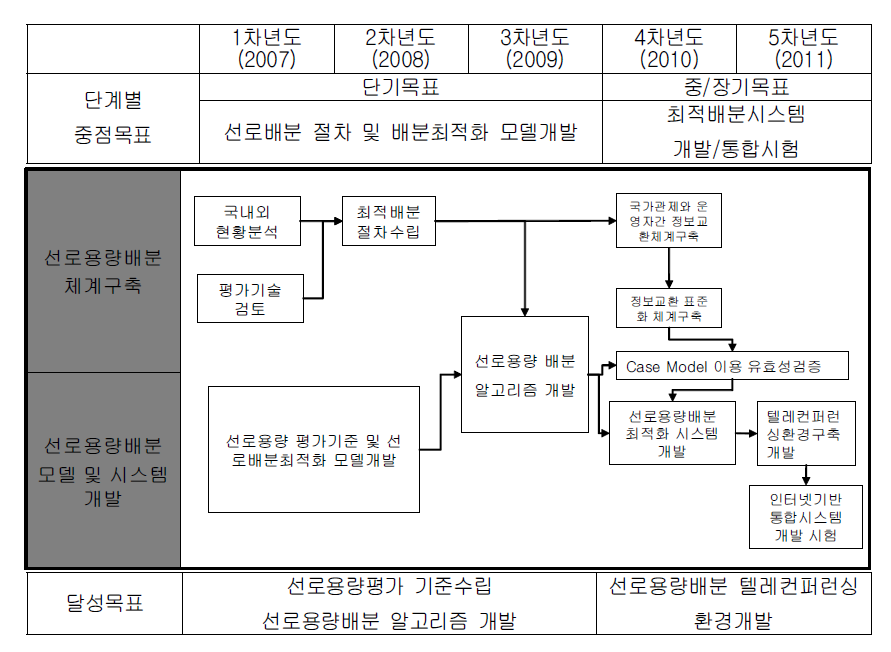 연구 추진 일정