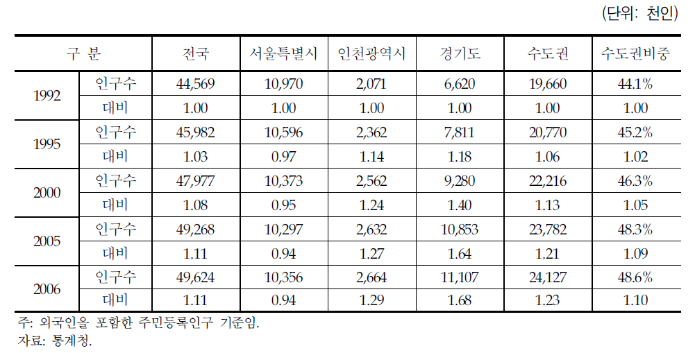 인구 현황