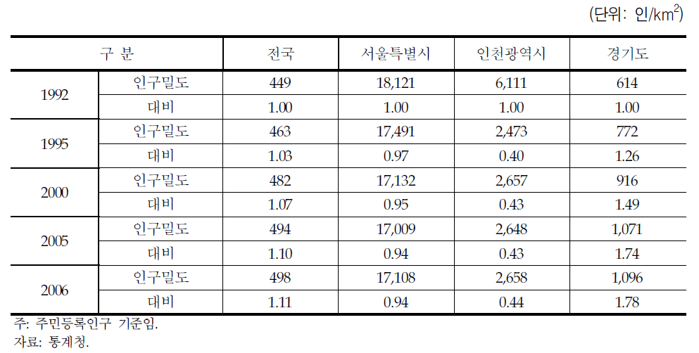 인구밀도 현황