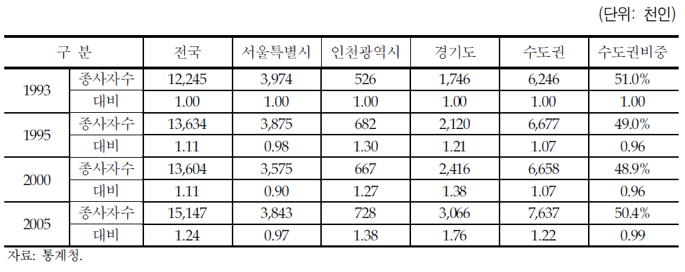 종사자수 현황