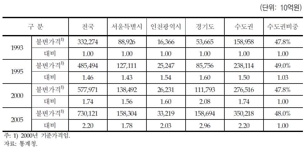 지역내총생산(GRDP) 현황