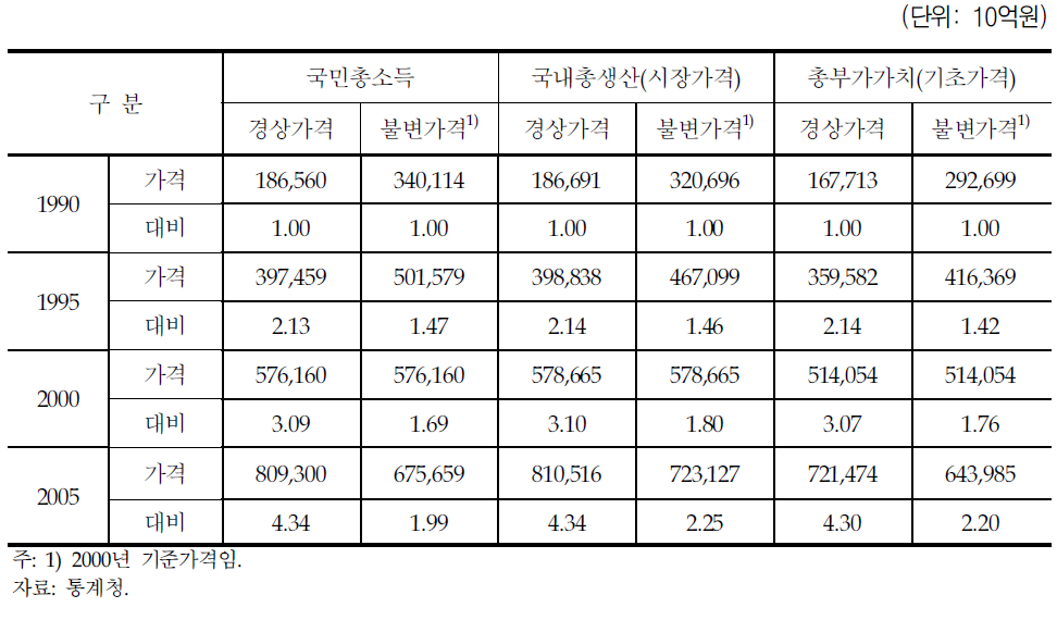 국민총소득(GNI)과 국내총생산(GDP) 및 총부가가치 현황