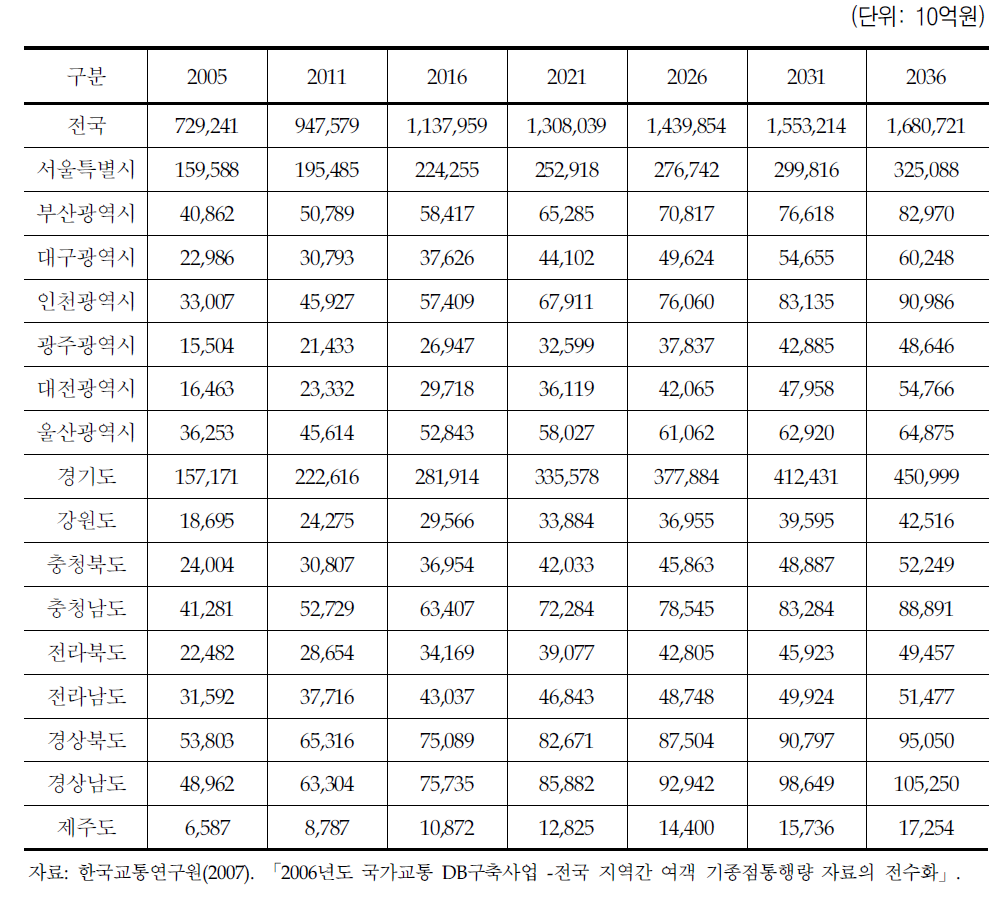 지역내총생산(GRDP) 전망