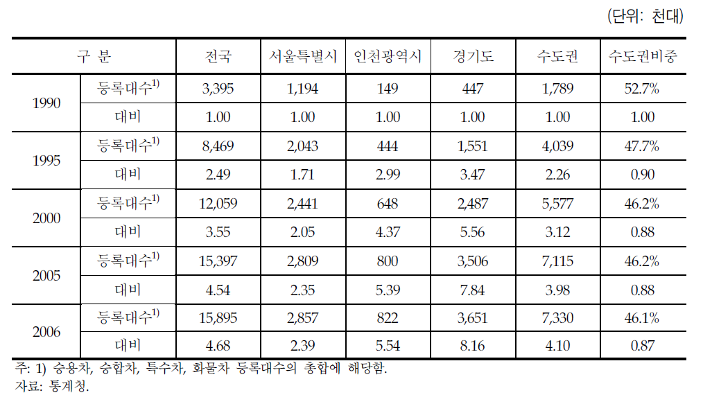 자동차 등록대수 현황