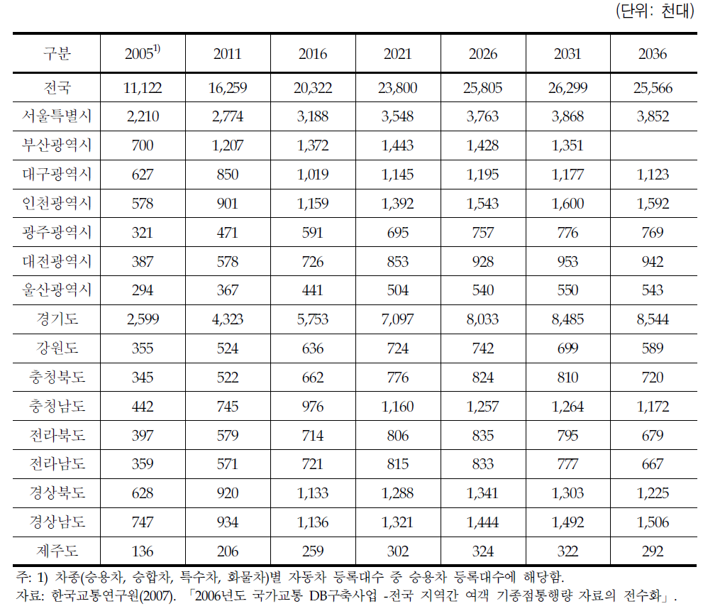 승용차 보유대수 전망