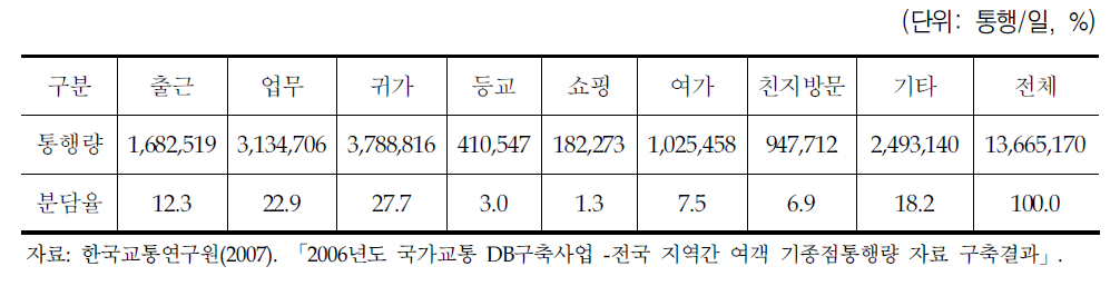 목적통행량 현황(2005년)