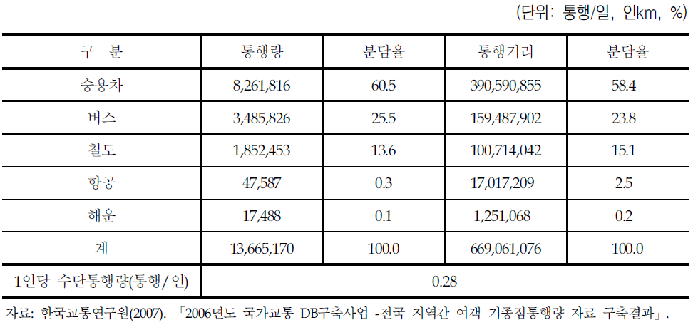 수단통행량 현황(2005년)