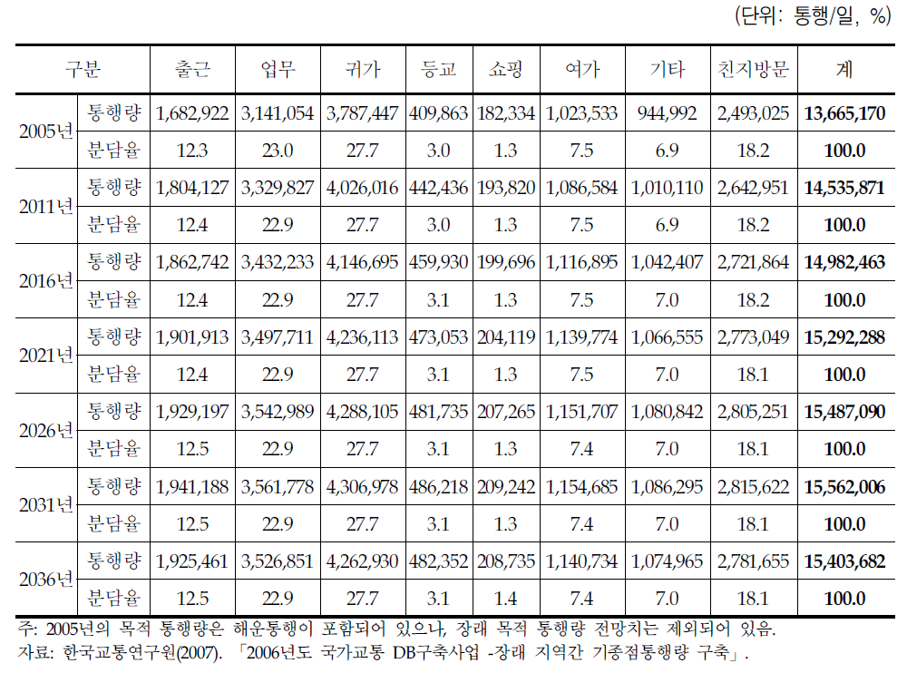 목적통행량 전망