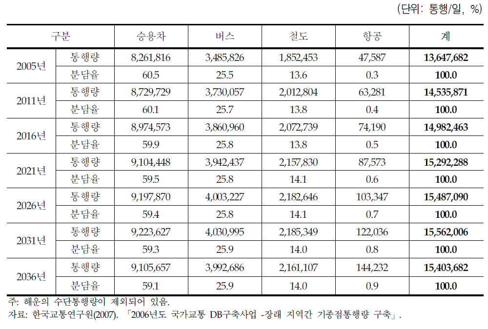 수단통행량 전망