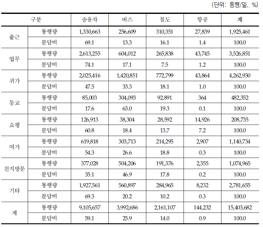 목적별 수단통행량 전망(2036년)