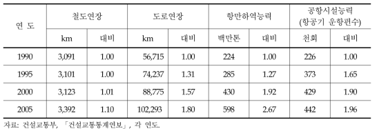 교통수단별 시설현황