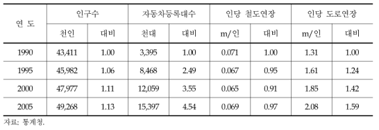 인당 철도연장과 도로연장 비교