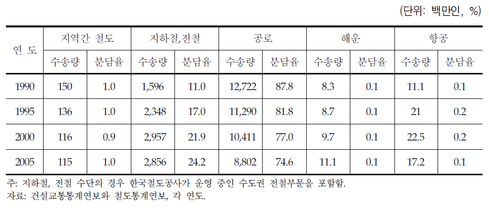 교통수단별 수송실적(인 기준)