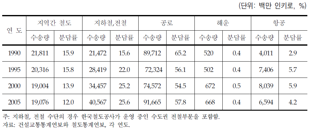 교통수단별 수송실적(인키로 기준)