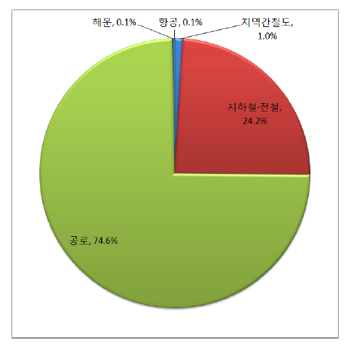 수송 분담율(인 기준)-2005년