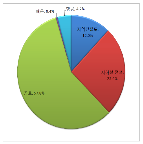 수송 분담율(인키로 기준)-2005년