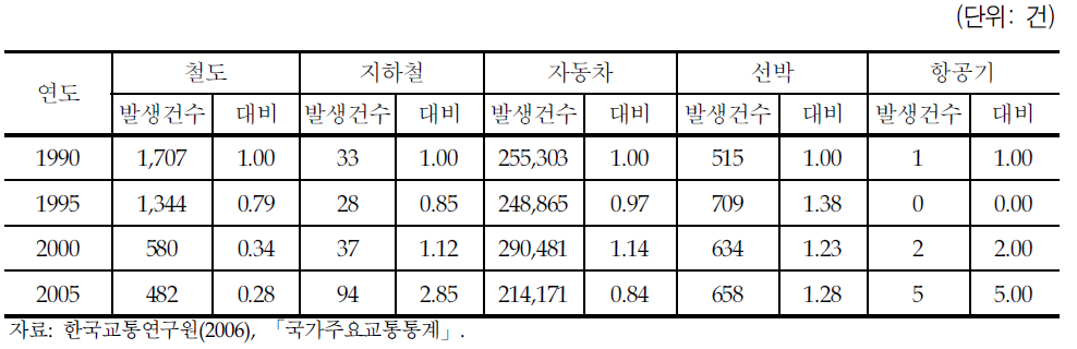 교통수단별 사고발생건수