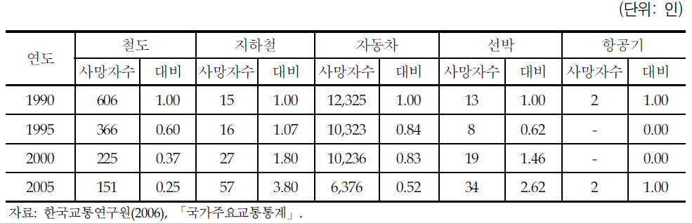 교통수단별 사망자수