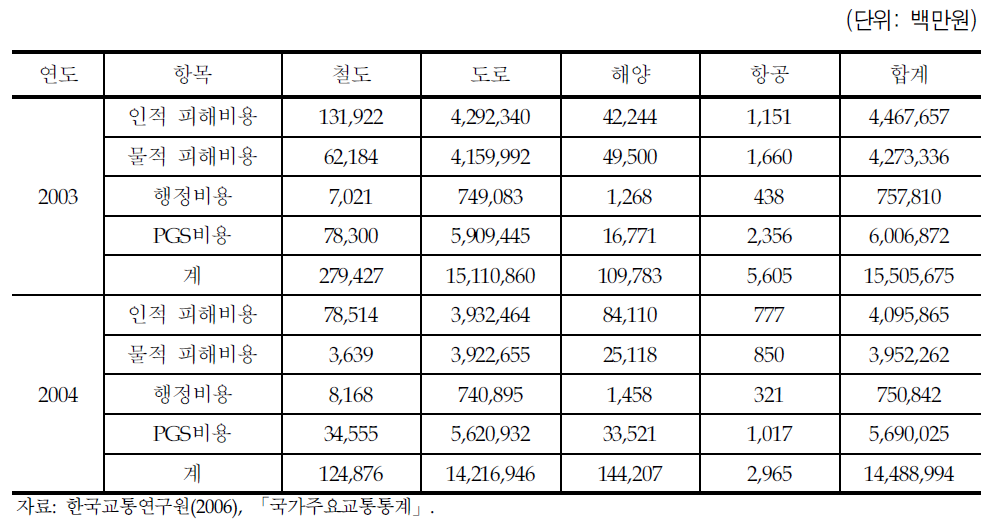 교통사고비용