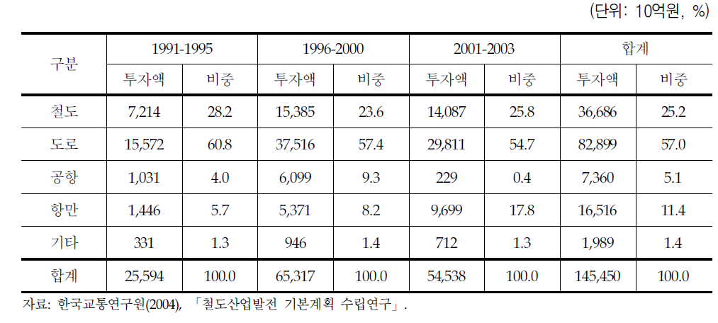 교통수단별 투자규모 현황