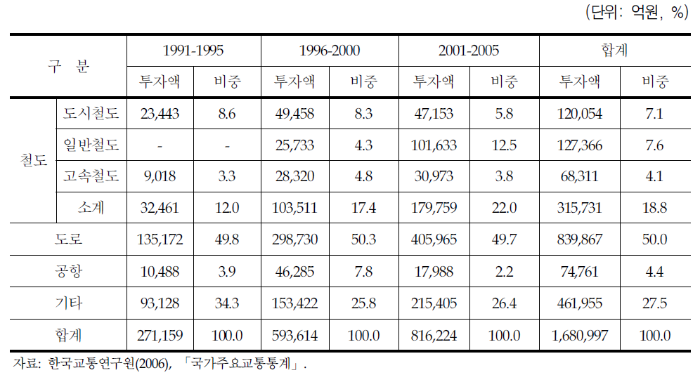 건설교통예산 현황