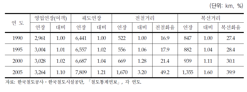 철도시설현황