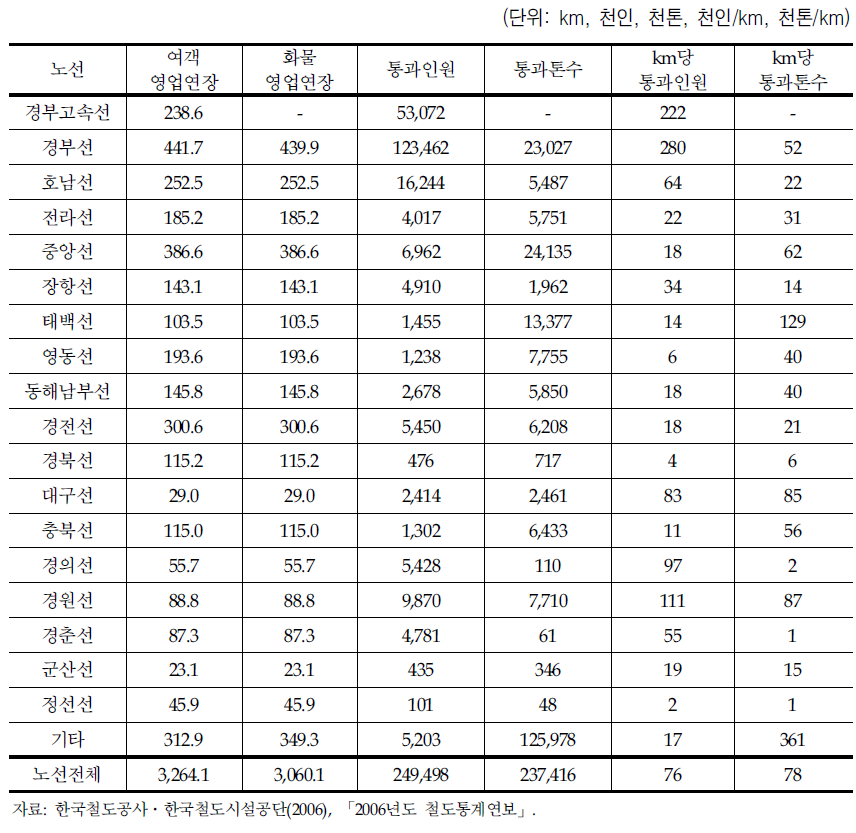 km당 여객 통과인원과 화물 통과톤수(2005년)