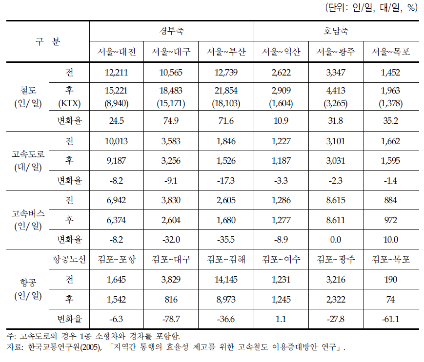 KTX 개통 전ㆍ후 주요축의 수송실적 변화