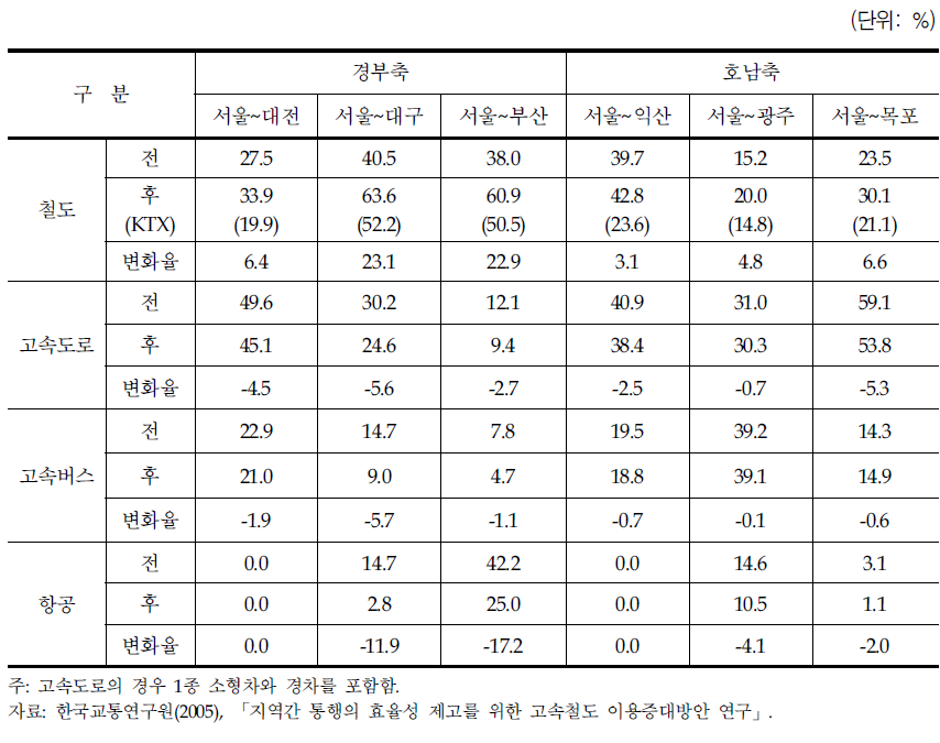 KTX 개통 전ㆍ후 주요축의 수단분담율 변화