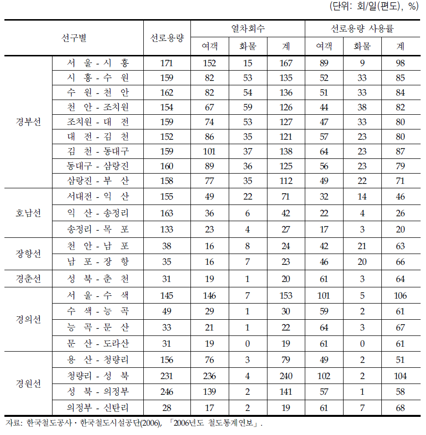 여객열차 운행중심노선의 선로용량 및 선로용량 사용률(2005년)