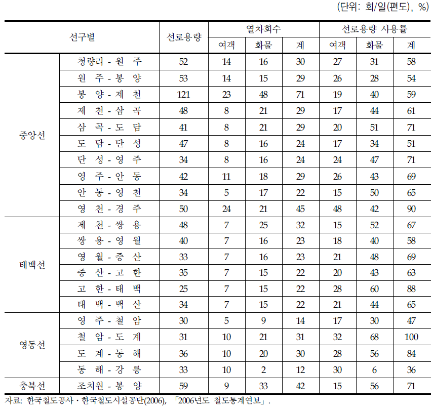 화물열차 운행중심노선의 선로용량 및 선로용량 사용률(2005년)