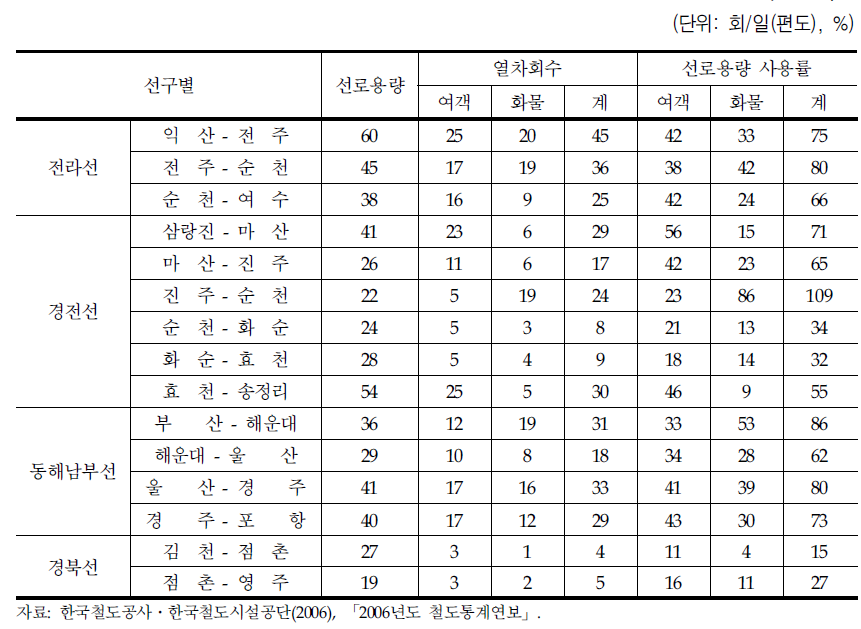 여객 및 화물열차의 운행비율이 비슷한 노선의 선로용량 및 선로용량 사용률(2005년)