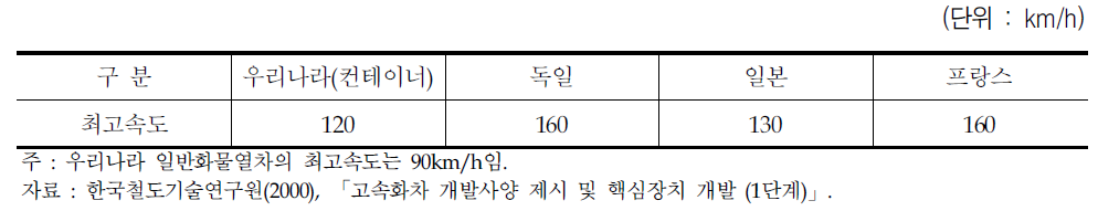 화물열차 최고속도 현황 비교