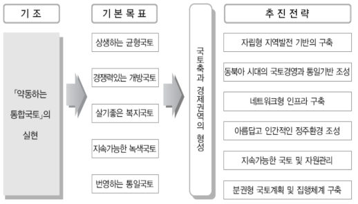 제4차 국토종합계획 수정계획의 기본방향