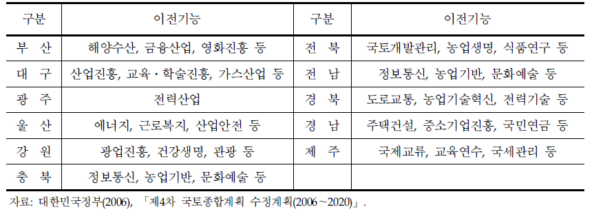 공공기관의 시도별 이전기능