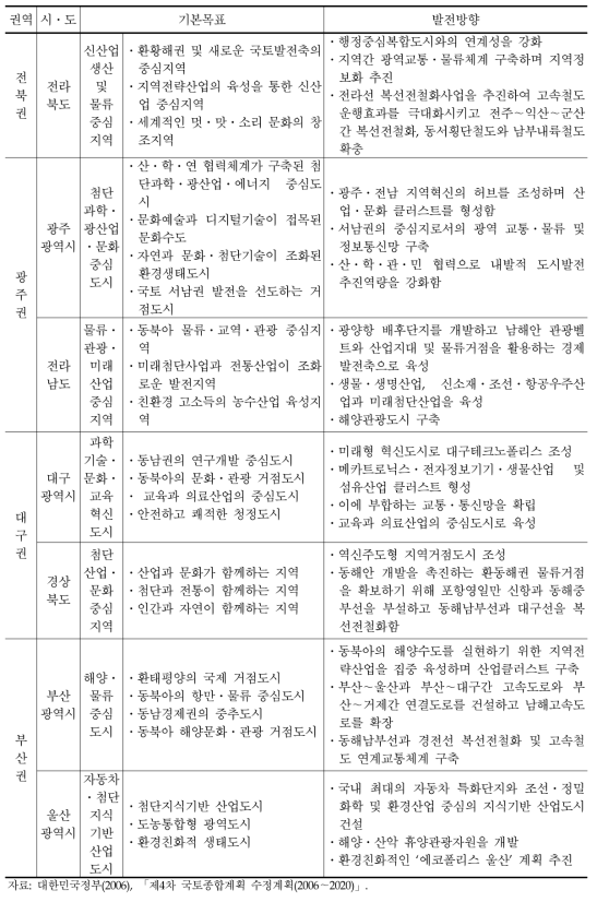 권역별ㆍ시도별 발전방향(계속)