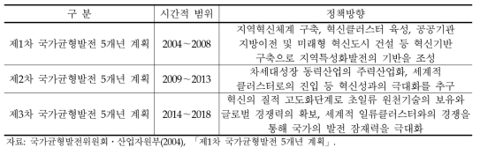 중장기 국가균형발전정책의 방향