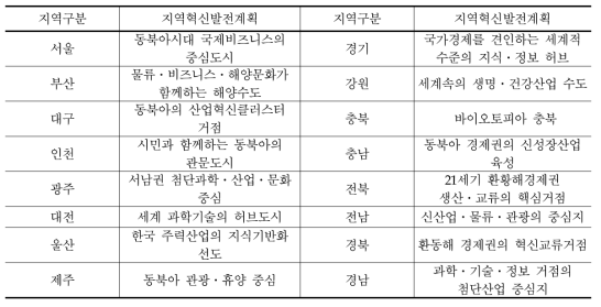 시ㆍ도별 지역혁신발전계획