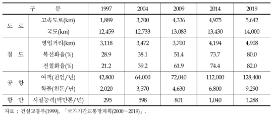 국가기간교통망계획의 목표