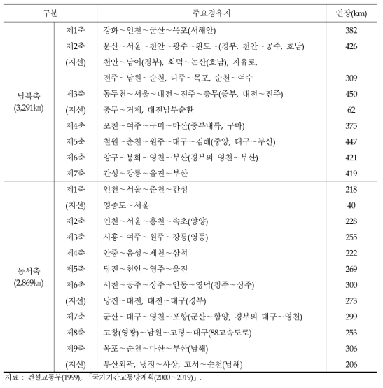 국가기간교통망계획상에서의 간선도로망계획