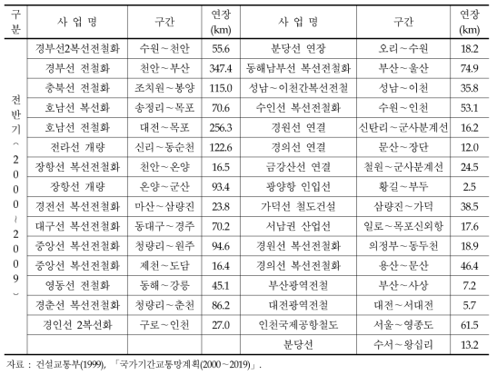 철도망계획 전반기 사업(2000~2009년)